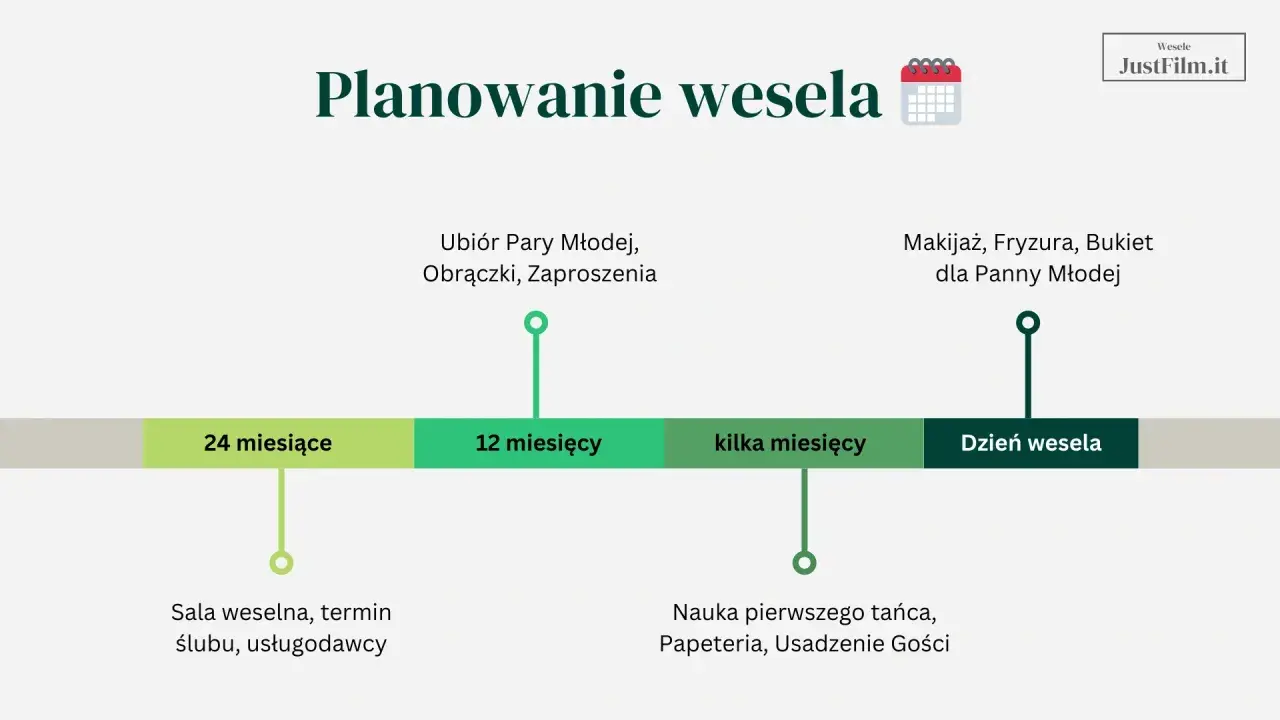 Harmonogram planowania wesela: sala i usługodawcy 24 miesiące wcześniej, ubiór i zaproszenia 12 miesięcy, makijaż i nauka tańca kilka miesięcy.