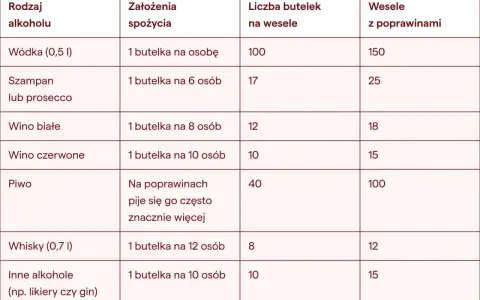 Tabela pokazuje, że setka wódki (0,5l) to 100 butelek na wesele. Ile to piw? Na poprawinach pije się ich znacznie więcej!