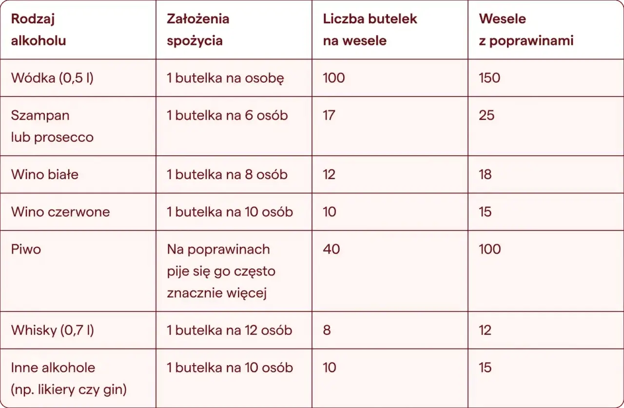 Tabela z szacunkową ilością alkoholu na wesele: wódka, szampan, wina, piwo, whisky, inne alkohole.