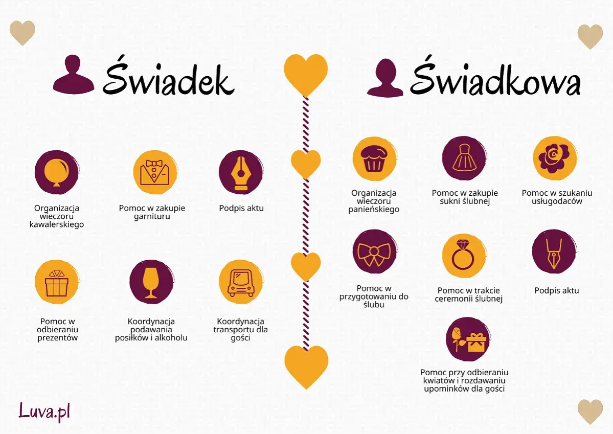 Grafika przedstawia obowiązki świadka i świadkowej, kluczowych osób w organizacji wesela.